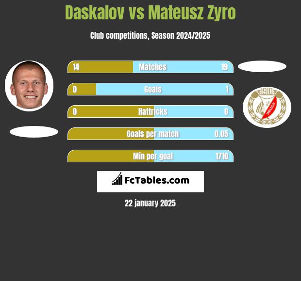 Daskalov vs Mateusz Zyro h2h player stats