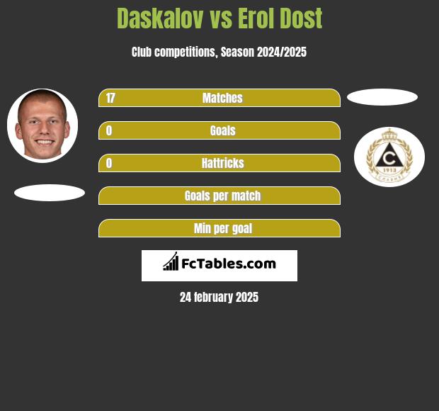 Daskalov vs Erol Dost h2h player stats