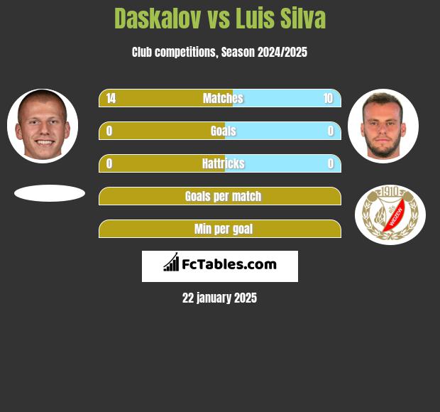 Daskalov vs Luis Silva h2h player stats