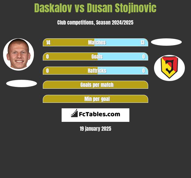 Daskalov vs Dusan Stojinovic h2h player stats