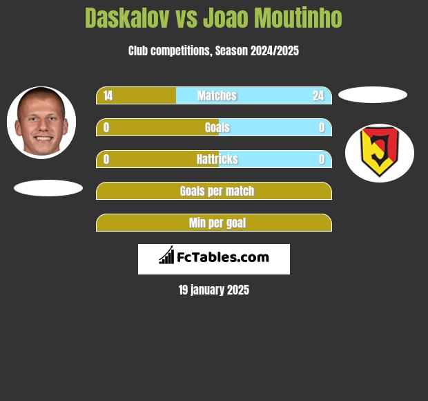 Daskalov vs Joao Moutinho h2h player stats