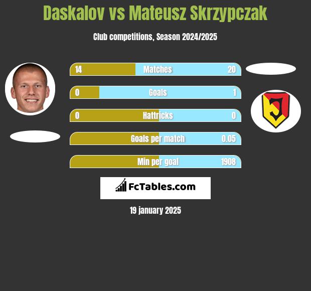 Daskalov vs Mateusz Skrzypczak h2h player stats