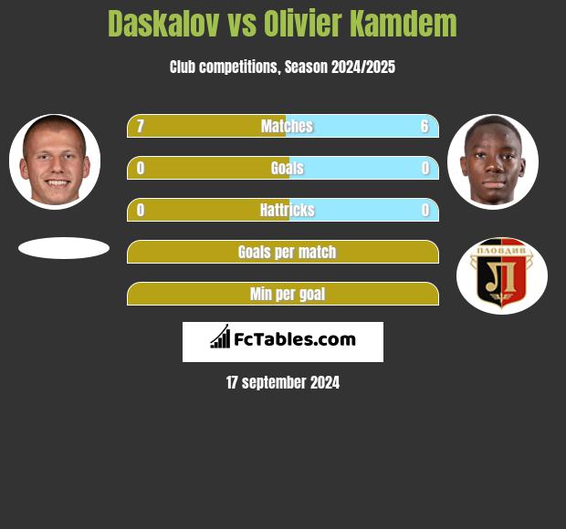 Daskalov vs Olivier Kamdem h2h player stats