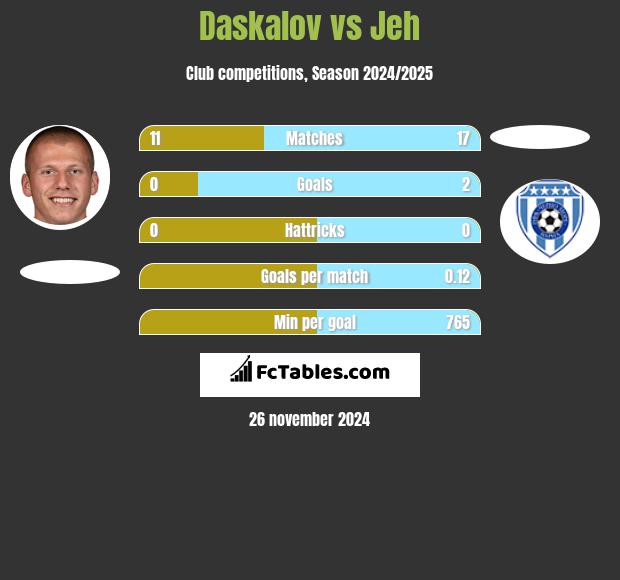 Daskalov vs Jeh h2h player stats