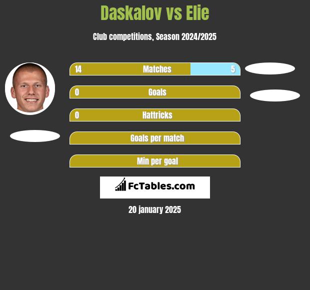 Daskalov vs Elie h2h player stats