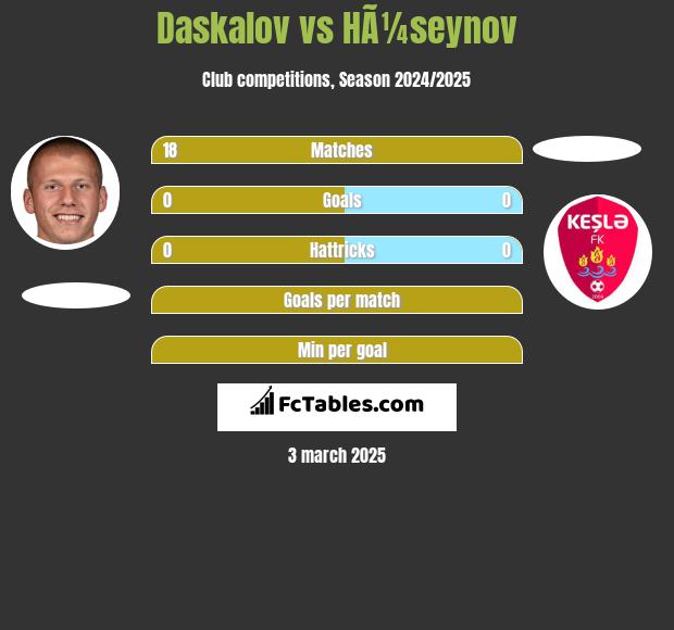 Daskalov vs HÃ¼seynov h2h player stats