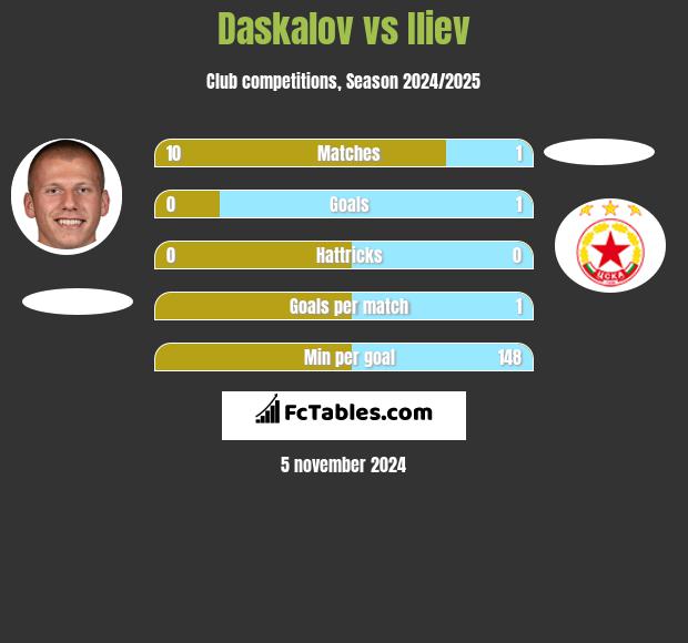 Daskalov vs Iliev h2h player stats