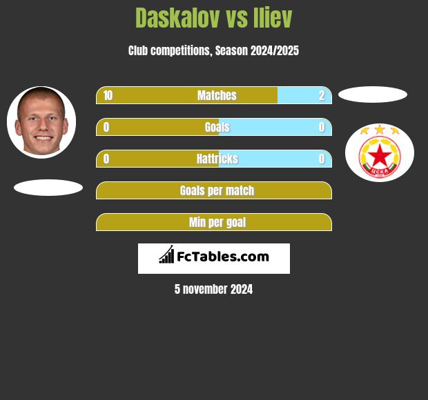 Daskalov vs Iliev h2h player stats