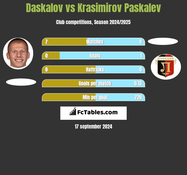 Daskalov vs Krasimirov Paskalev h2h player stats