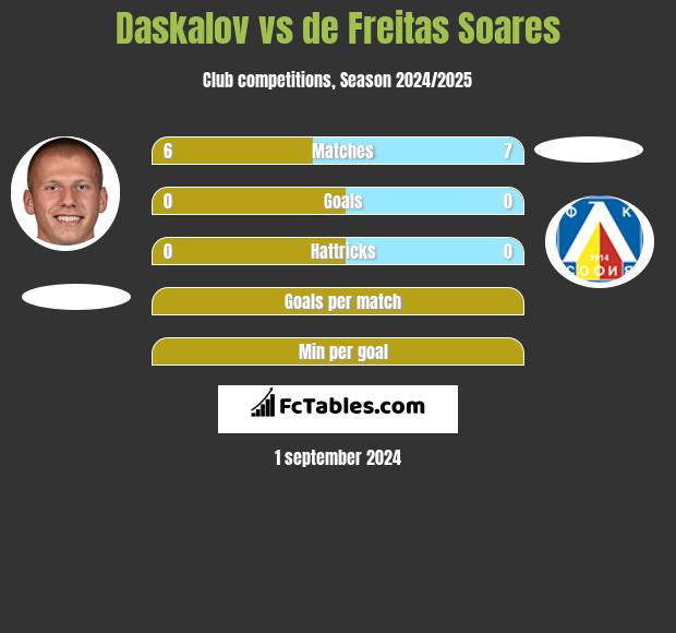 Daskalov vs de Freitas Soares h2h player stats