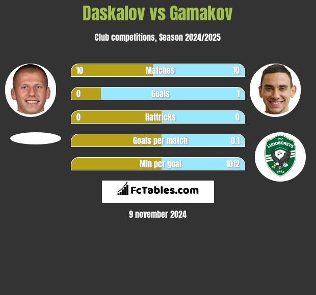 Daskalov vs Gamakov h2h player stats