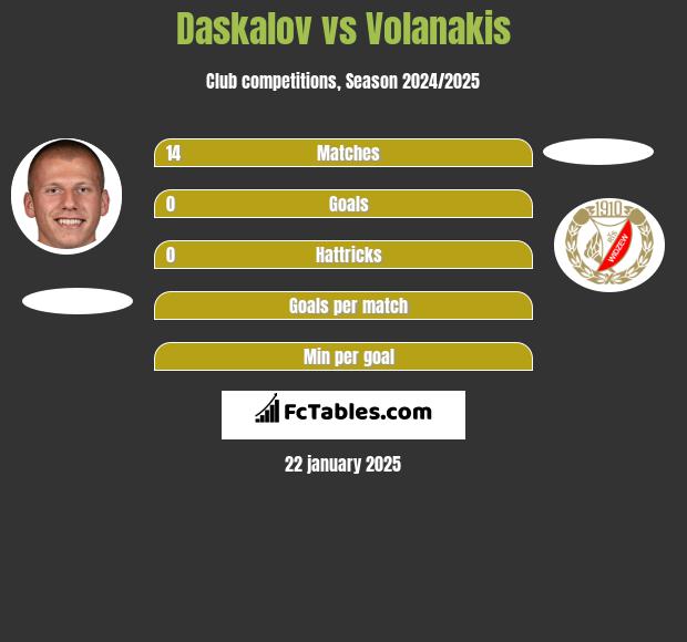 Daskalov vs Volanakis h2h player stats