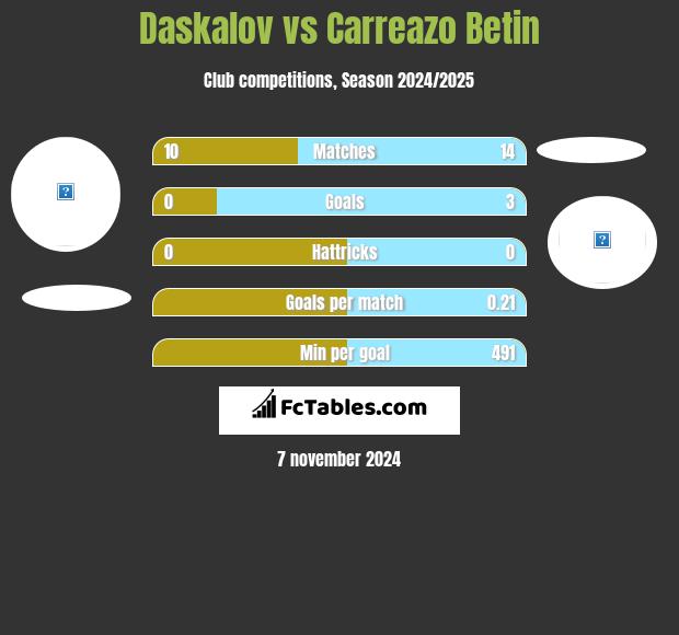 Daskalov vs Carreazo Betin h2h player stats