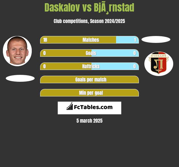 Daskalov vs BjÃ¸rnstad h2h player stats