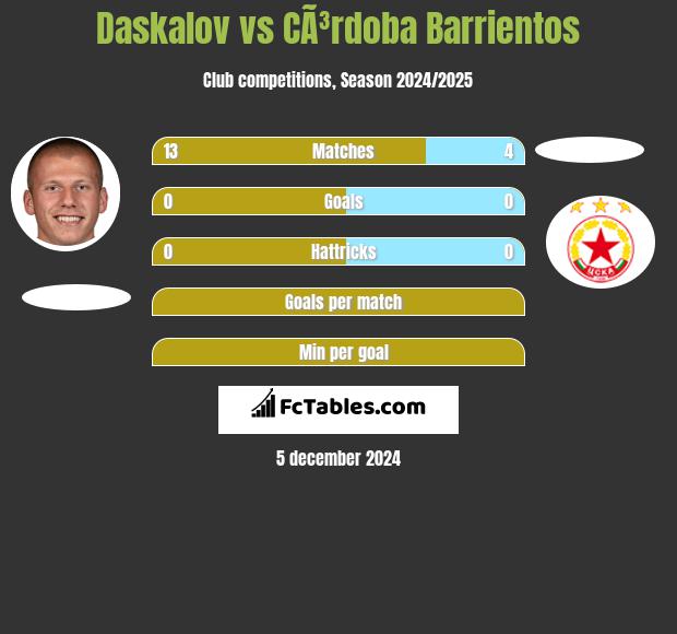 Daskalov vs CÃ³rdoba Barrientos h2h player stats