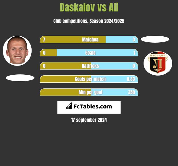 Daskalov vs Ali h2h player stats