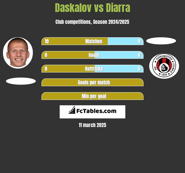 Daskalov vs Diarra h2h player stats