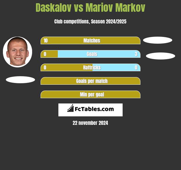 Daskalov vs Mariov Markov h2h player stats