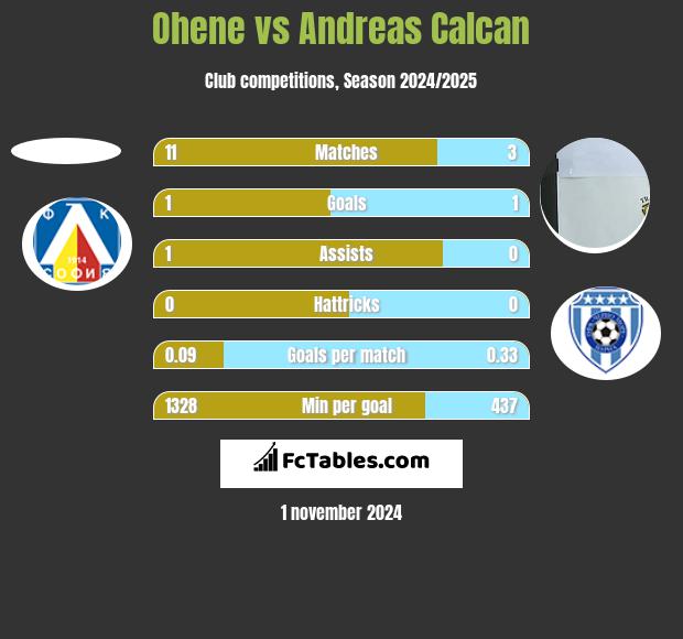 Ohene vs Andreas Calcan h2h player stats