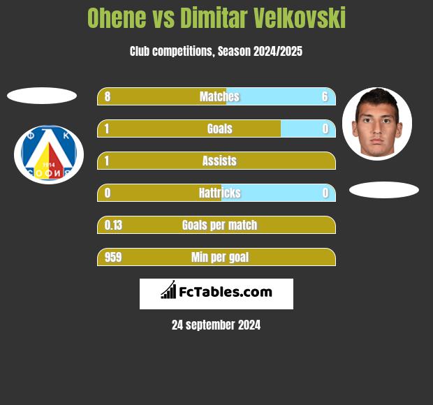 Ohene vs Dimitar Velkovski h2h player stats