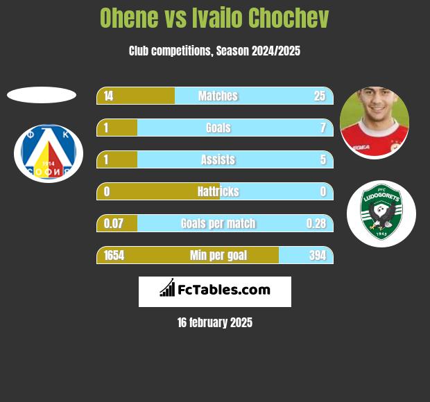 Ohene vs Ivailo Chochev h2h player stats