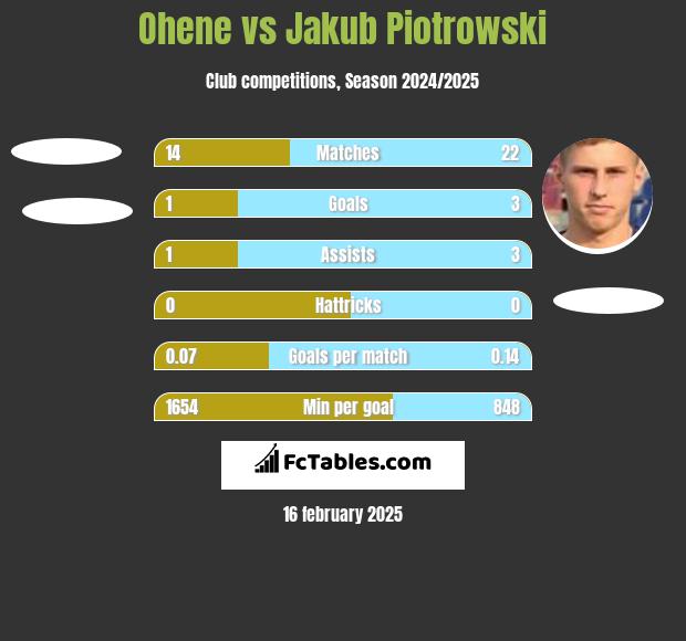 Ohene vs Jakub Piotrowski h2h player stats