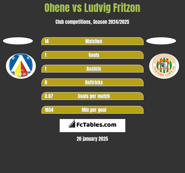 Ohene vs Ludvig Fritzon h2h player stats