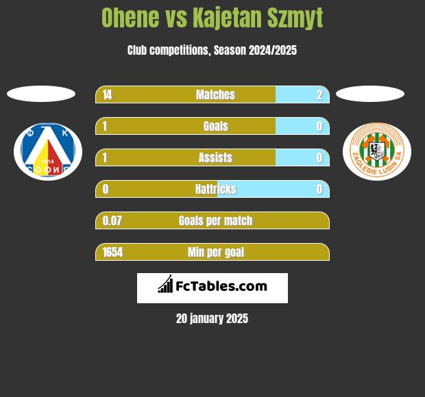 Ohene vs Kajetan Szmyt h2h player stats