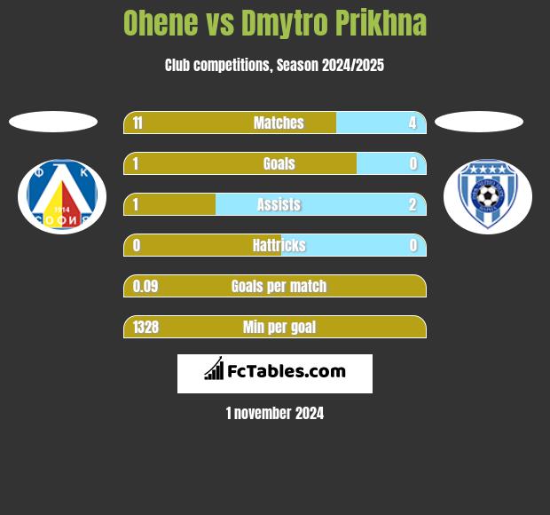 Ohene vs Dmytro Prikhna h2h player stats