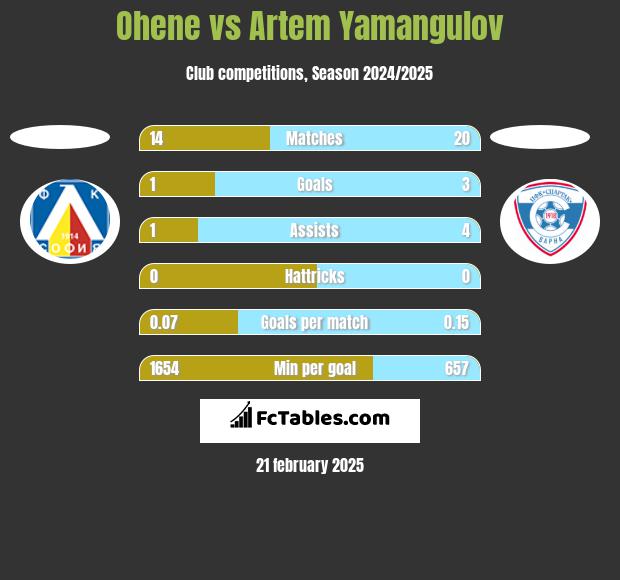 Ohene vs Artem Yamangulov h2h player stats