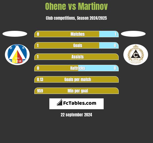 Ohene vs Martinov h2h player stats