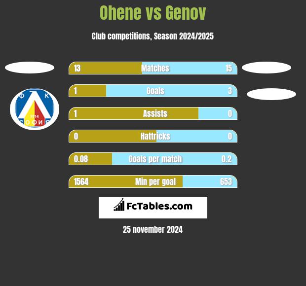 Ohene vs Genov h2h player stats