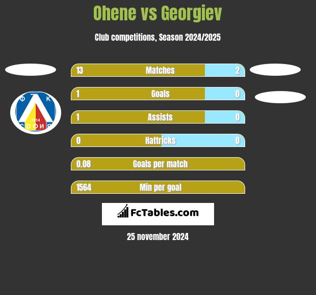 Ohene vs Georgiev h2h player stats