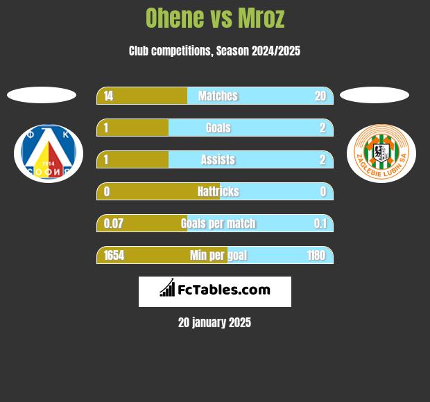 Ohene vs Mroz h2h player stats