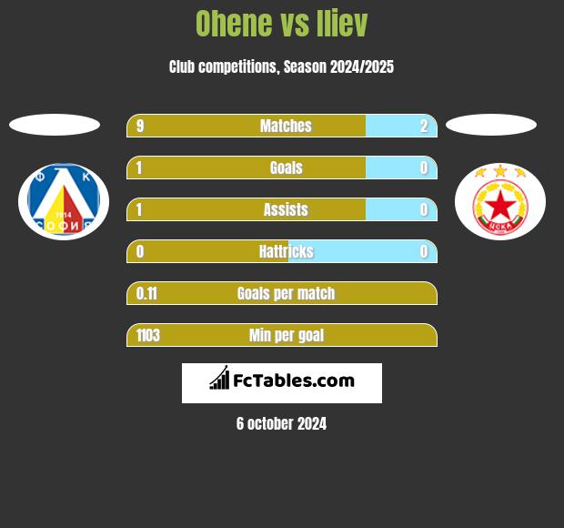 Ohene vs Iliev h2h player stats