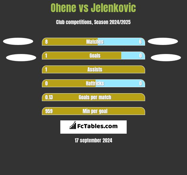 Ohene vs Jelenkovic h2h player stats