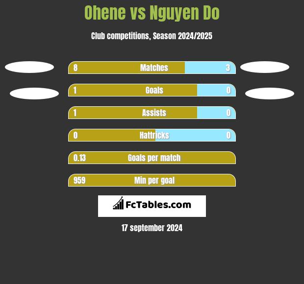 Ohene vs Nguyen Do h2h player stats