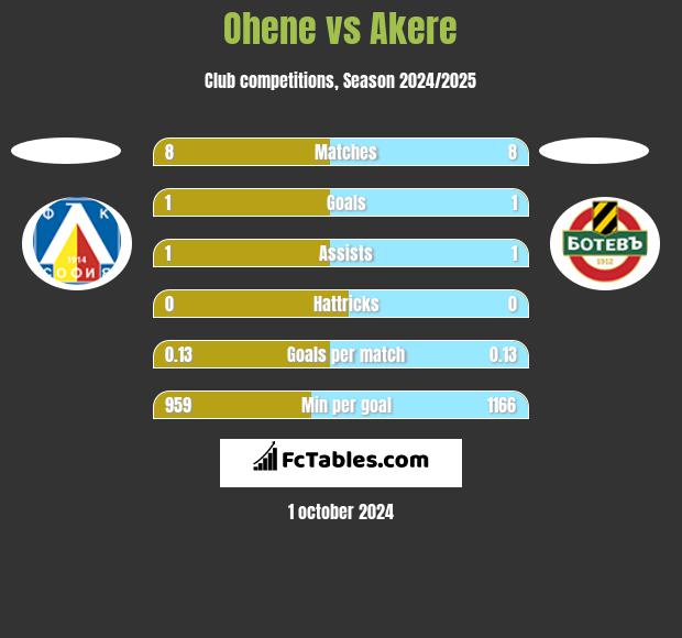 Ohene vs Akere h2h player stats