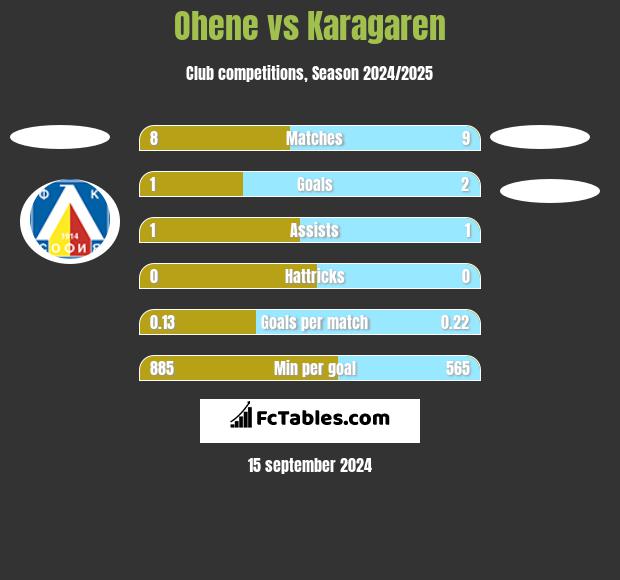 Ohene vs Karagaren h2h player stats