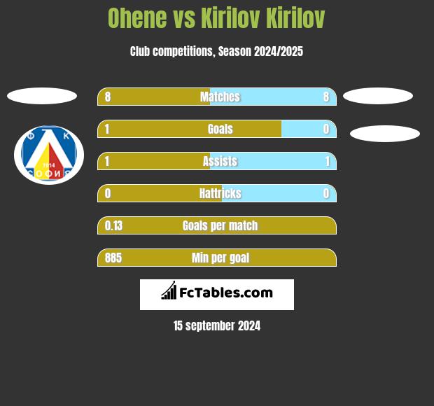 Ohene vs Kirilov Kirilov h2h player stats