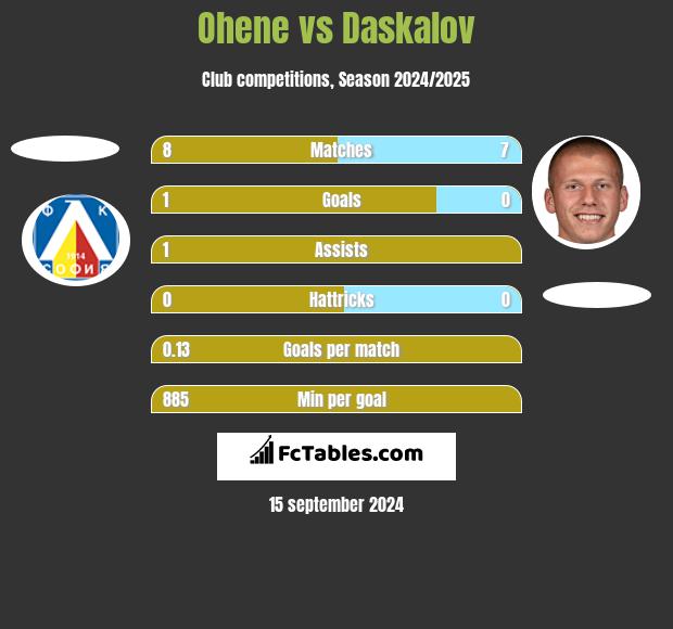 Ohene vs Daskalov h2h player stats