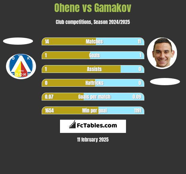 Ohene vs Gamakov h2h player stats