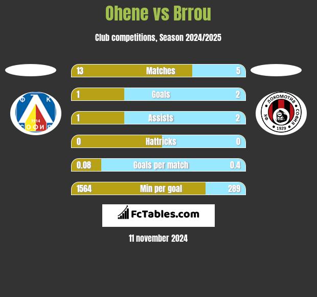 Ohene vs Brrou h2h player stats