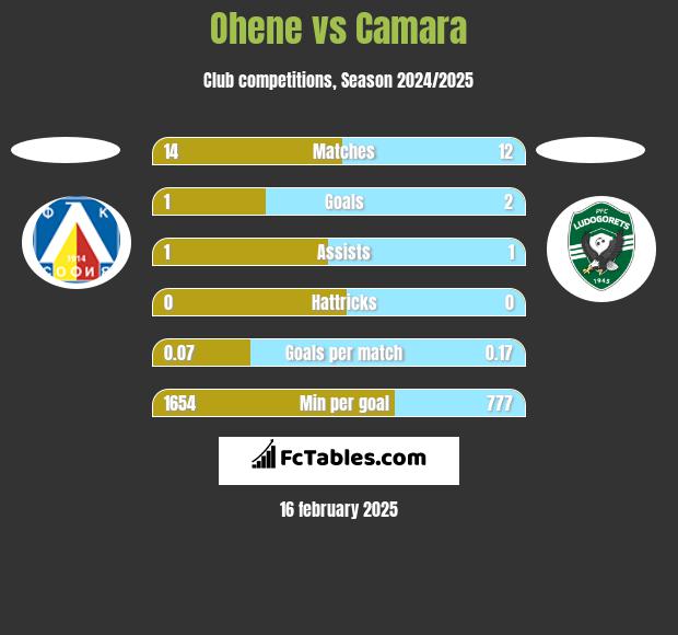 Ohene vs Camara h2h player stats