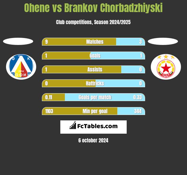 Ohene vs Brankov Chorbadzhiyski h2h player stats