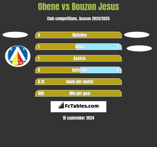 Ohene vs Bouzon Jesus h2h player stats