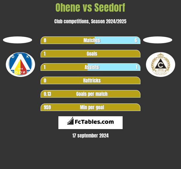 Ohene vs Seedorf h2h player stats