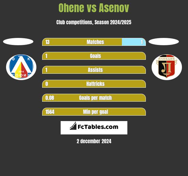 Ohene vs Asenov h2h player stats