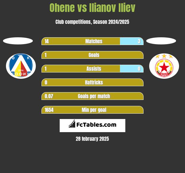 Ohene vs Ilianov Iliev h2h player stats