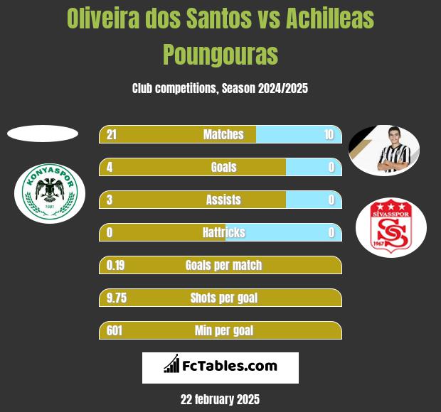 Oliveira dos Santos vs Achilleas Poungouras h2h player stats